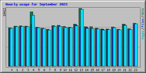 Hourly usage for September 2023