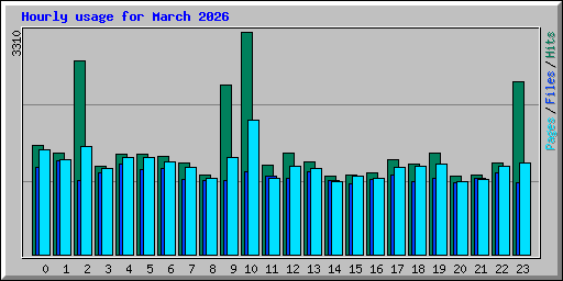 Hourly usage for March 2026