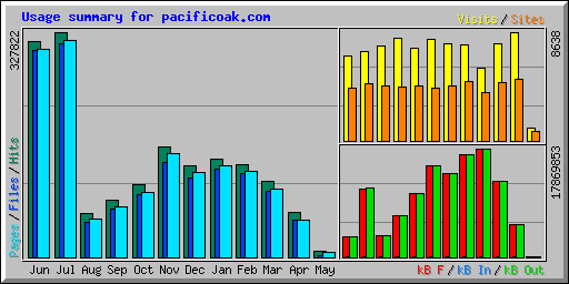 Usage summary for pacificoak.com